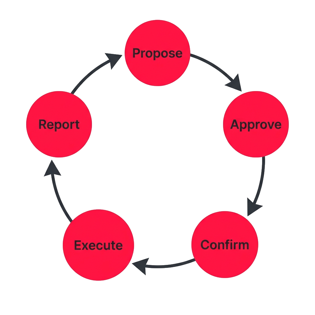 Sprint cycle: Propose → Approve → Confirm → Execute → Report